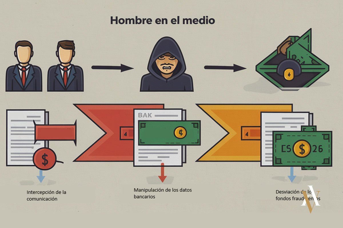Esquema de la estafa %22Man in the Middle%22 Diagrama explicativo del fraude %22Man in the Middle%22, mostrando la interceptación de la comunicación, manipulación de datos bancarios y desvío de fondos a cuentas fraudulentas. Abogado experto en estafa man in the middle
