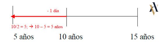 Pena inferior en grado atenuante muy cualificada