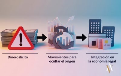 Blanqueo de capitales imprudente: ¿Se puede blanquear dinero sin saberlo?