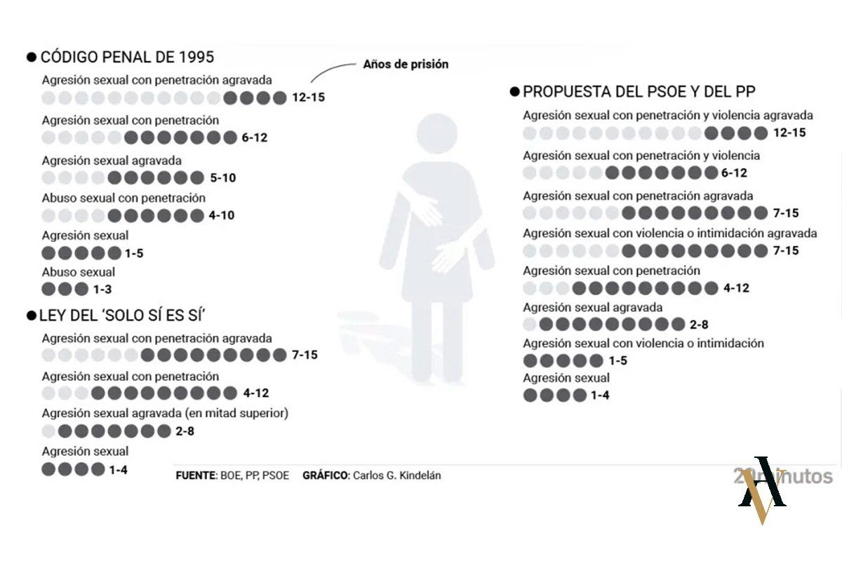 Gráfico comparativo de penas por delitos sexuales (agresión sexual y violación, arts. 178–180 CP, LO 4/2023): qué condenas existen actualmente
